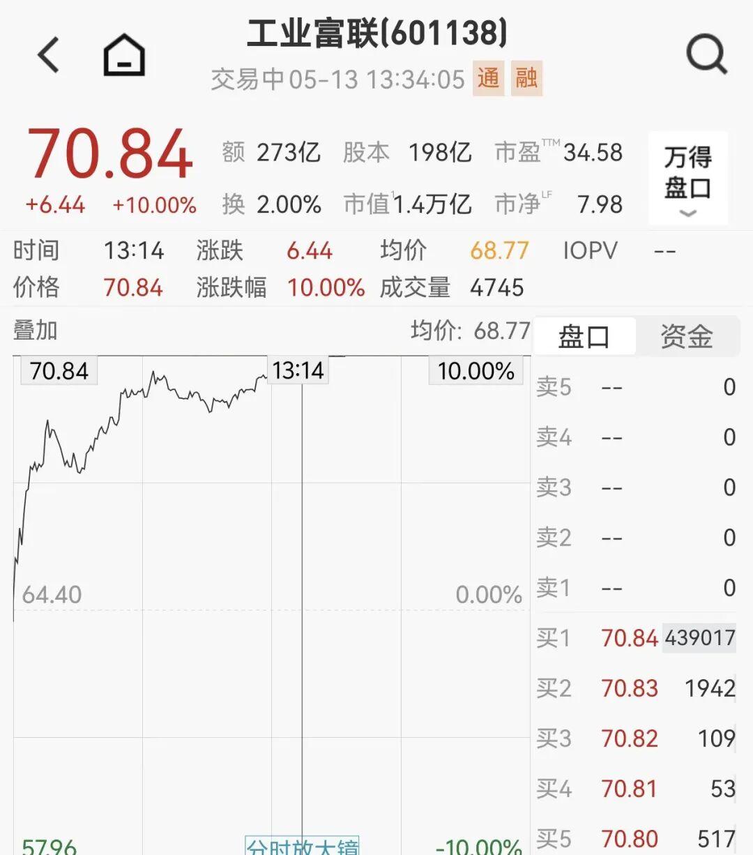 世界杯高清比赛观看入口-1.4万亿巨头,直线涨停